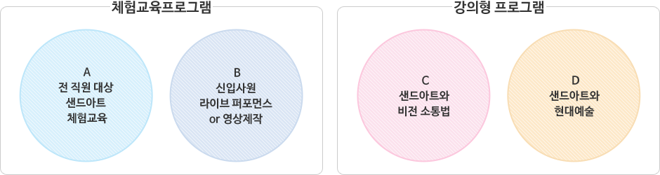 체험교육프로그램(A: 전직원 대상 샌드아트 체험교육, B: 신입사원 라이브 퍼포먼스 or 영상제작), 강의형 프로그램(C: 샌드아트와 비전 소통법, D: 샌드아트와 현대예술)