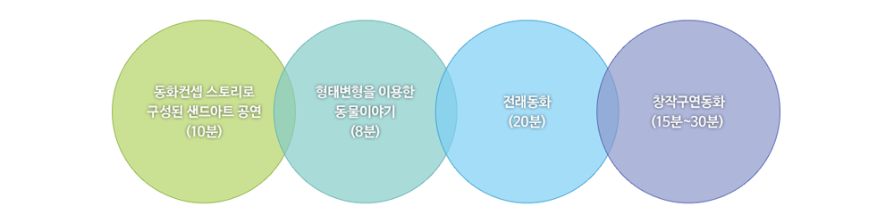 동화컨셉 스토리로 구성된 샌드아트 공연 (10분), 형태변형을 이용한 동물이야기(8분), 전래동화(20분), 창작구연동화(15분~30분) 